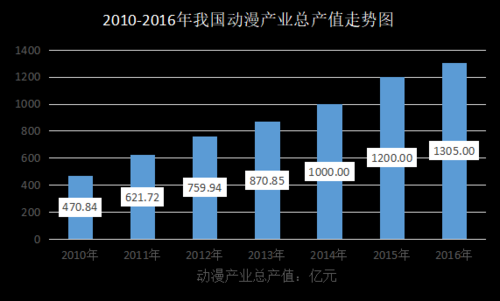 2017-2022年中国动漫产业发展前景预测投资战略规划分析报告目录